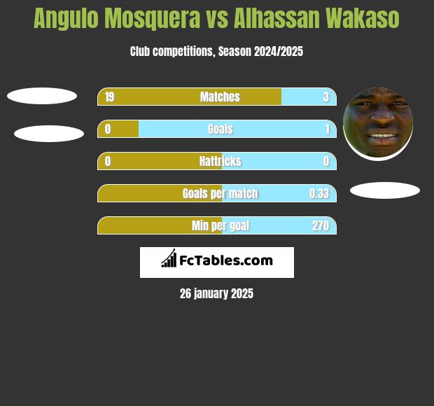 Angulo Mosquera vs Alhassan Wakaso h2h player stats