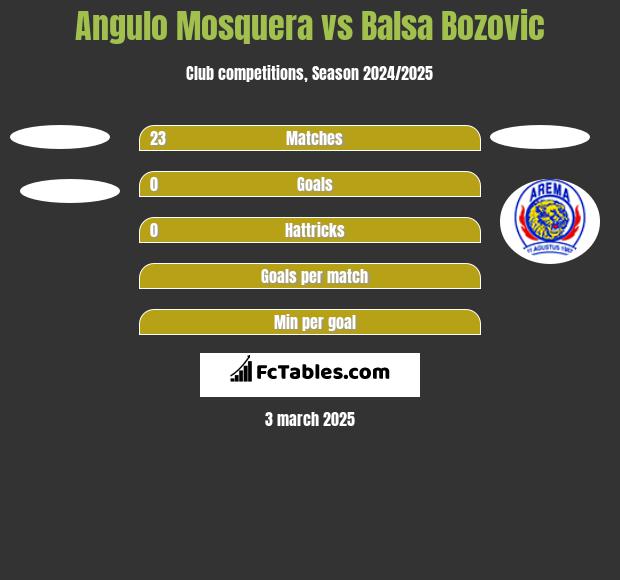 Angulo Mosquera vs Balsa Bozovic h2h player stats