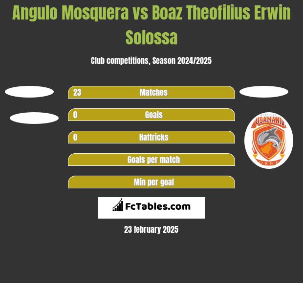 Angulo Mosquera vs Boaz Theofilius Erwin Solossa h2h player stats