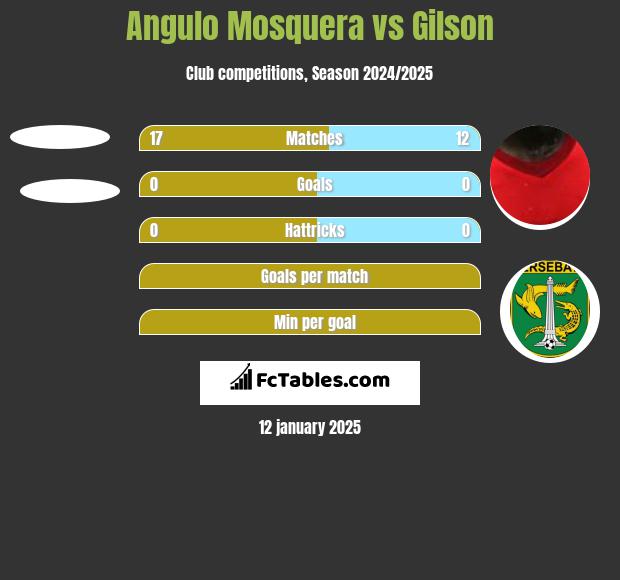 Angulo Mosquera vs Gilson h2h player stats