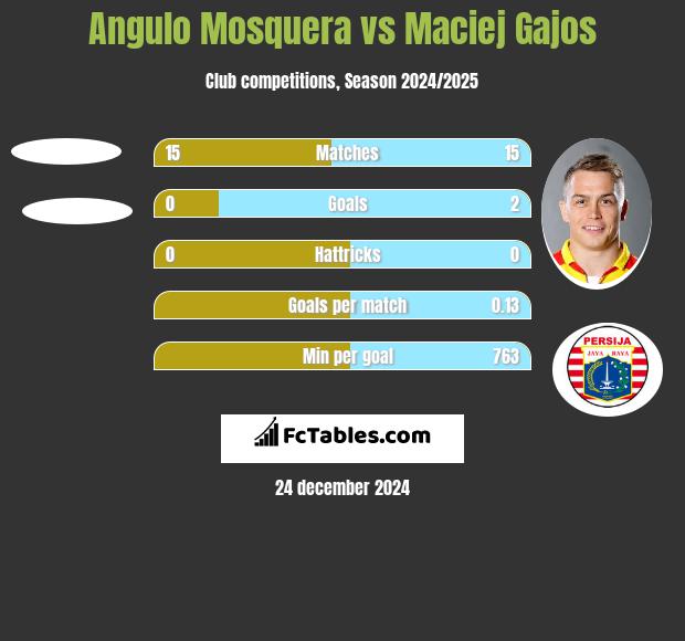 Angulo Mosquera vs Maciej Gajos h2h player stats