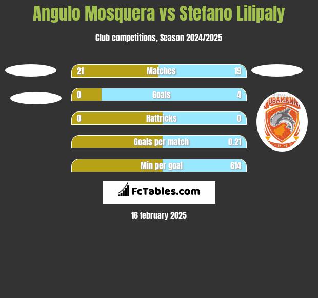 Angulo Mosquera vs Stefano Lilipaly h2h player stats