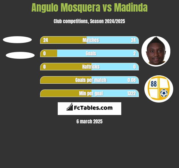 Angulo Mosquera vs Madinda h2h player stats