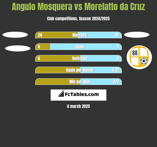 Angulo Mosquera vs Morelatto da Cruz h2h player stats