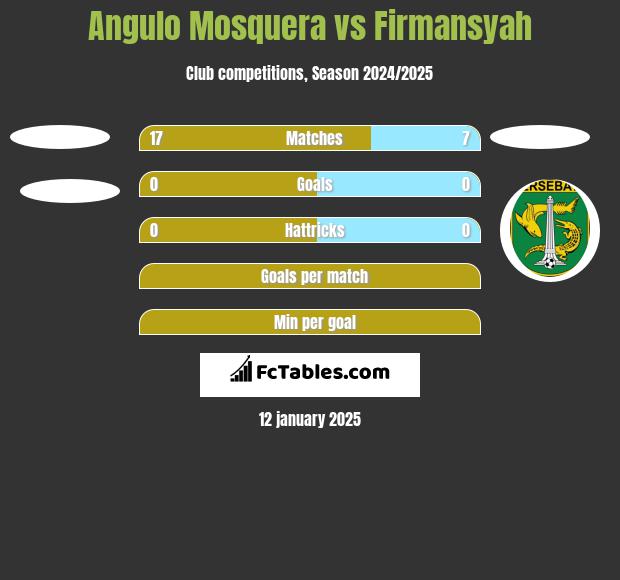 Angulo Mosquera vs Firmansyah h2h player stats