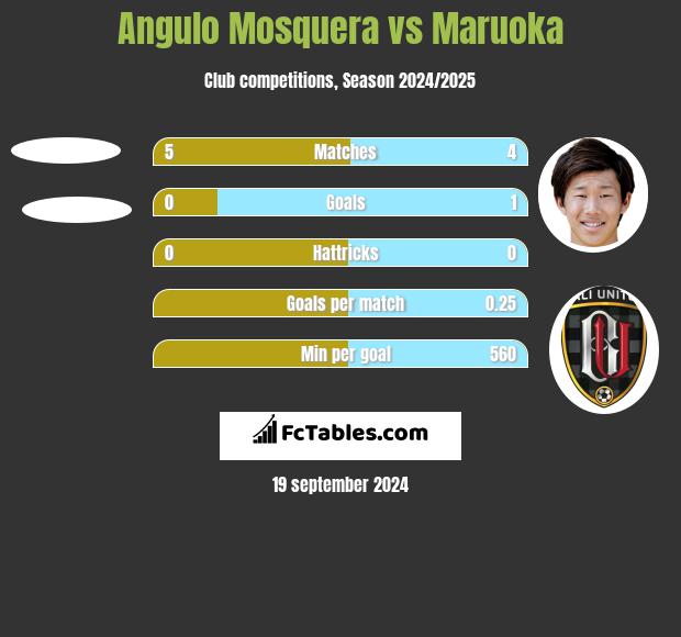 Angulo Mosquera vs Maruoka h2h player stats