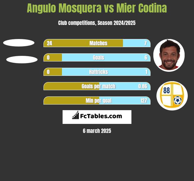 Angulo Mosquera vs Mier Codina h2h player stats