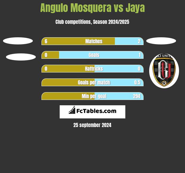 Angulo Mosquera vs Jaya h2h player stats