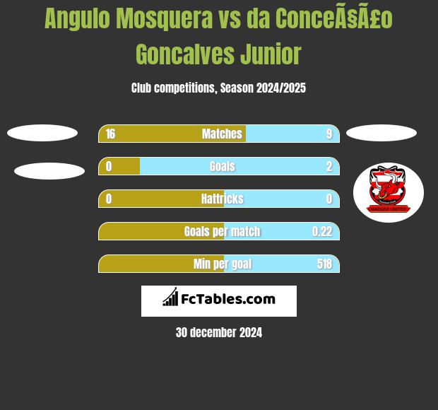 Angulo Mosquera vs da ConceÃ§Ã£o Goncalves Junior h2h player stats