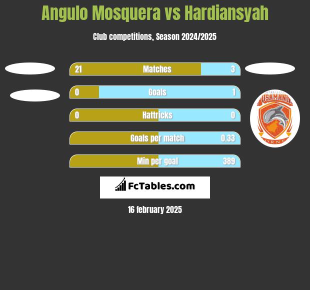 Angulo Mosquera vs Hardiansyah h2h player stats