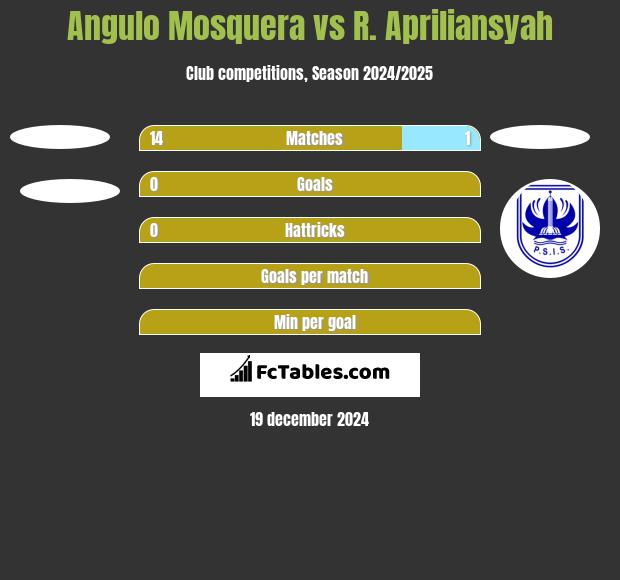 Angulo Mosquera vs R. Apriliansyah h2h player stats