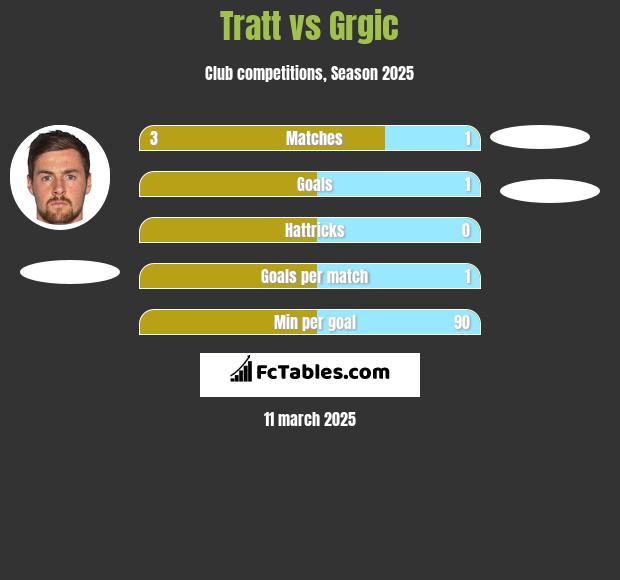 Tratt vs Grgic h2h player stats