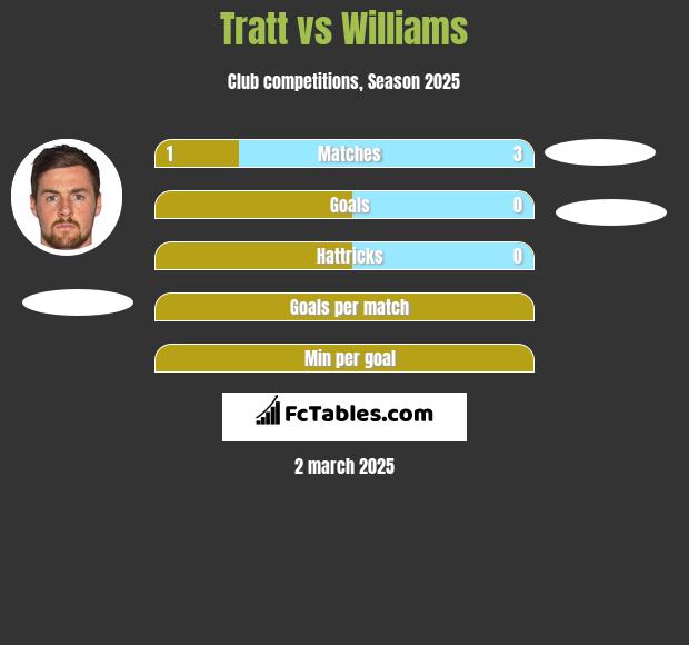 Tratt vs Williams h2h player stats