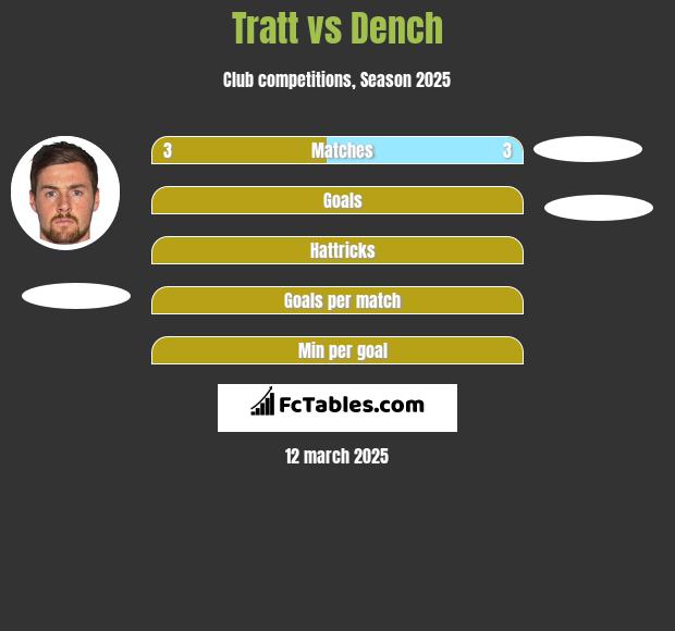 Tratt vs Dench h2h player stats