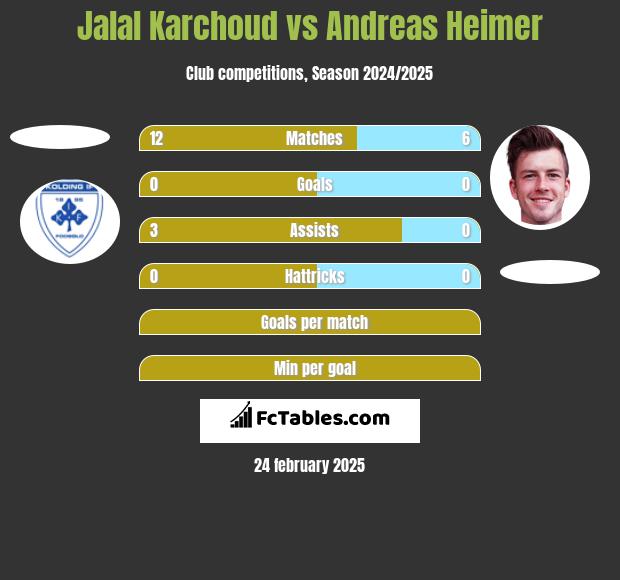 Jalal Karchoud vs Andreas Heimer h2h player stats