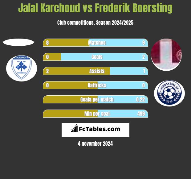 Jalal Karchoud vs Frederik Boersting h2h player stats