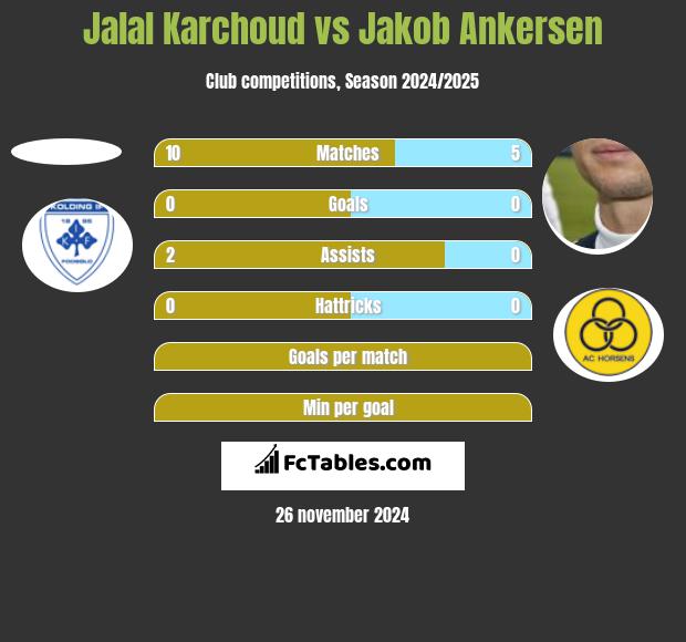 Jalal Karchoud vs Jakob Ankersen h2h player stats