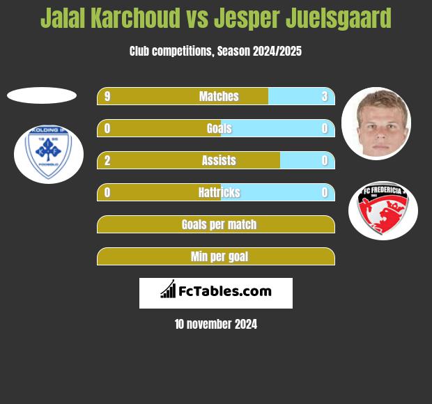 Jalal Karchoud vs Jesper Juelsgaard h2h player stats