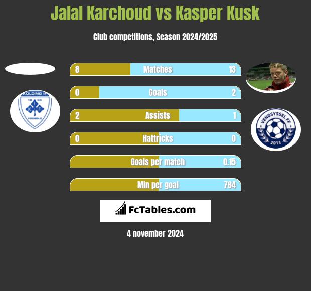 Jalal Karchoud vs Kasper Kusk h2h player stats