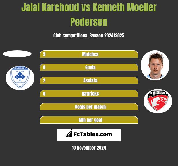 Jalal Karchoud vs Kenneth Moeller Pedersen h2h player stats