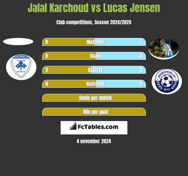 Jalal Karchoud vs Lucas Jensen h2h player stats