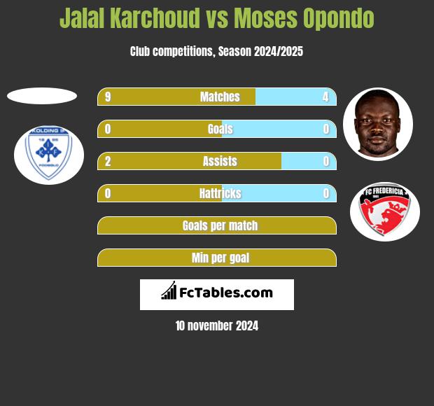 Jalal Karchoud vs Moses Opondo h2h player stats