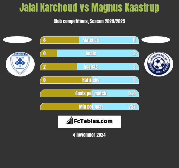 Jalal Karchoud vs Magnus Kaastrup h2h player stats