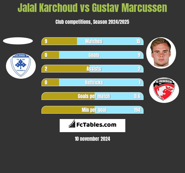 Jalal Karchoud vs Gustav Marcussen h2h player stats