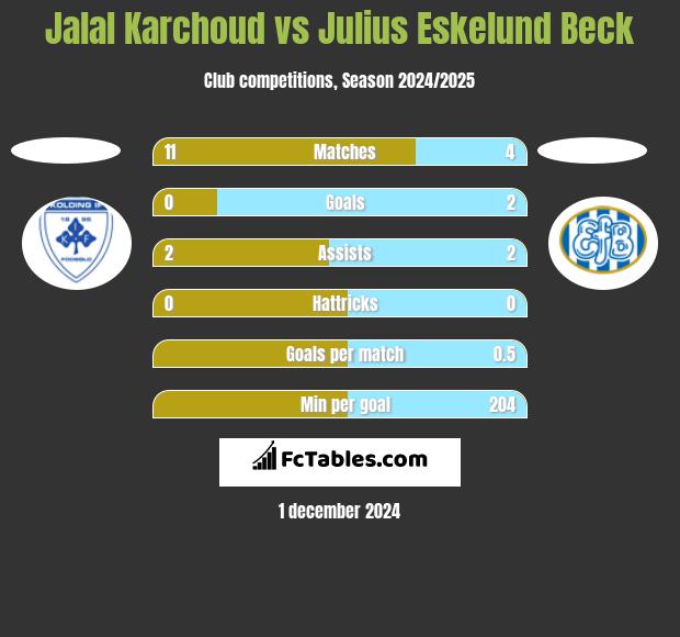 Jalal Karchoud vs Julius Eskelund Beck h2h player stats