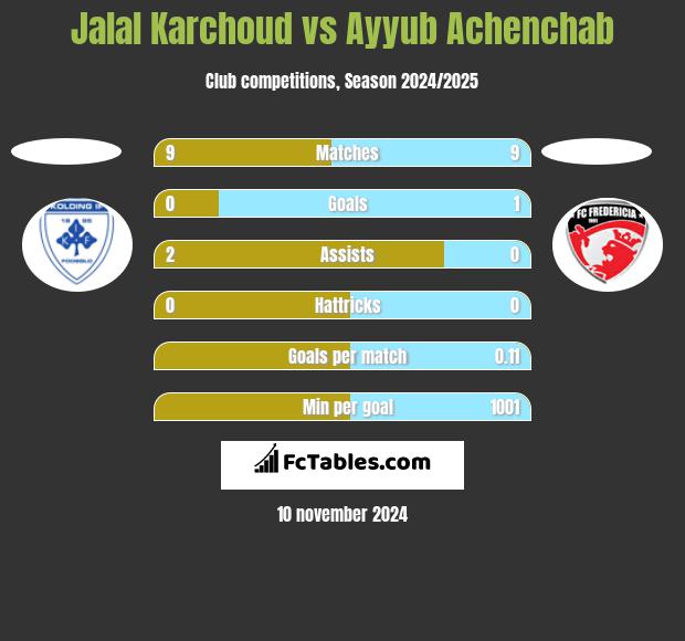 Jalal Karchoud vs Ayyub Achenchab h2h player stats