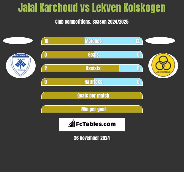 Jalal Karchoud vs Lekven Kolskogen h2h player stats