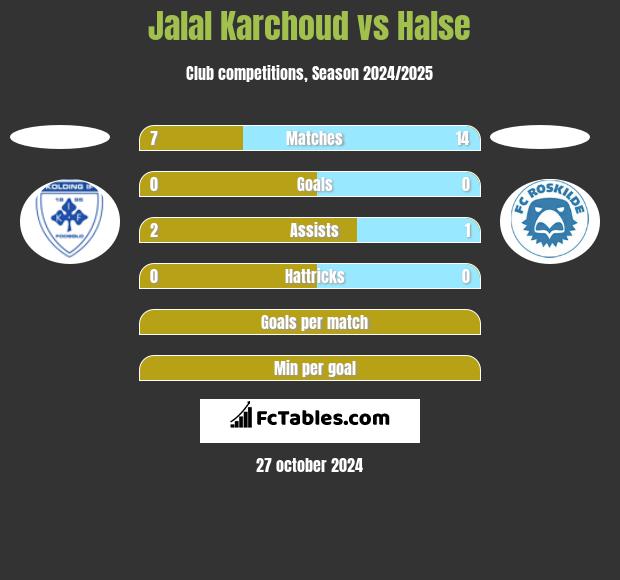 Jalal Karchoud vs Halse h2h player stats