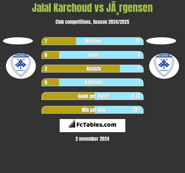 Jalal Karchoud vs JÃ¸rgensen h2h player stats