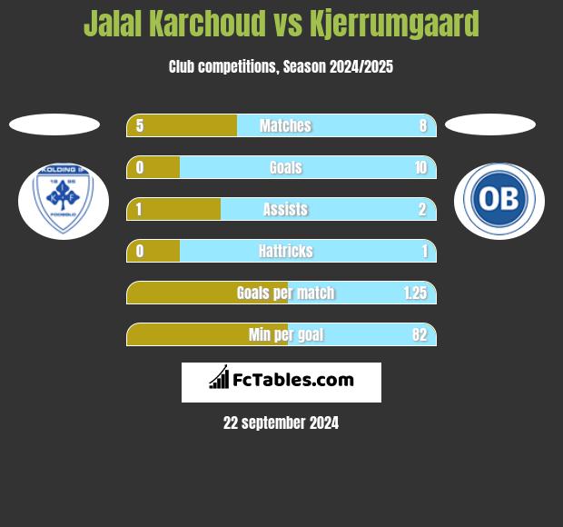 Jalal Karchoud vs Kjerrumgaard h2h player stats