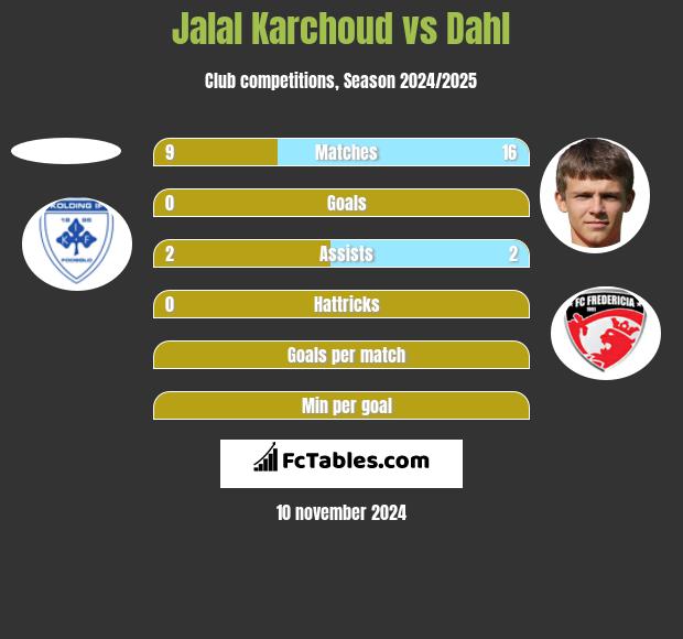 Jalal Karchoud vs Dahl h2h player stats