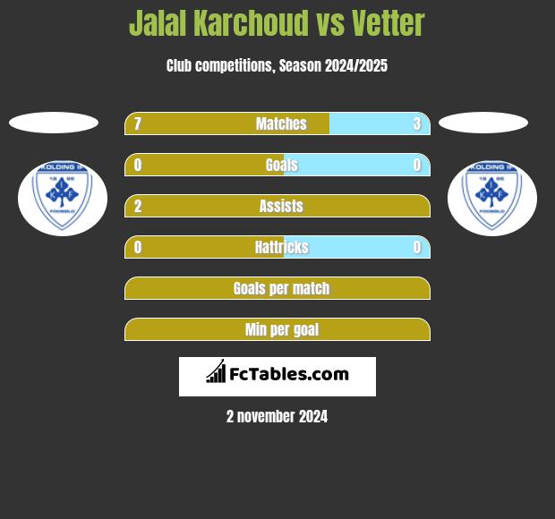 Jalal Karchoud vs Vetter h2h player stats