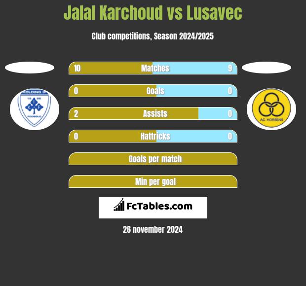 Jalal Karchoud vs Lusavec h2h player stats