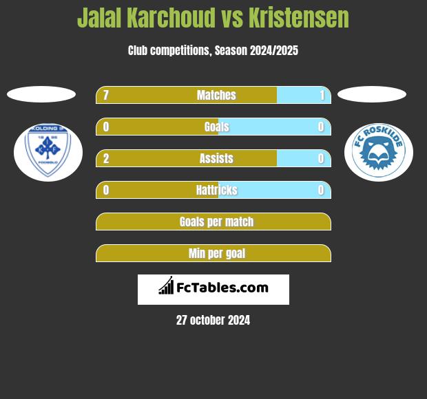 Jalal Karchoud vs Kristensen h2h player stats