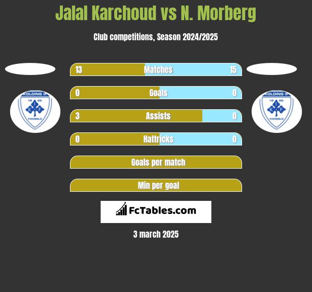 Jalal Karchoud vs N. Morberg h2h player stats