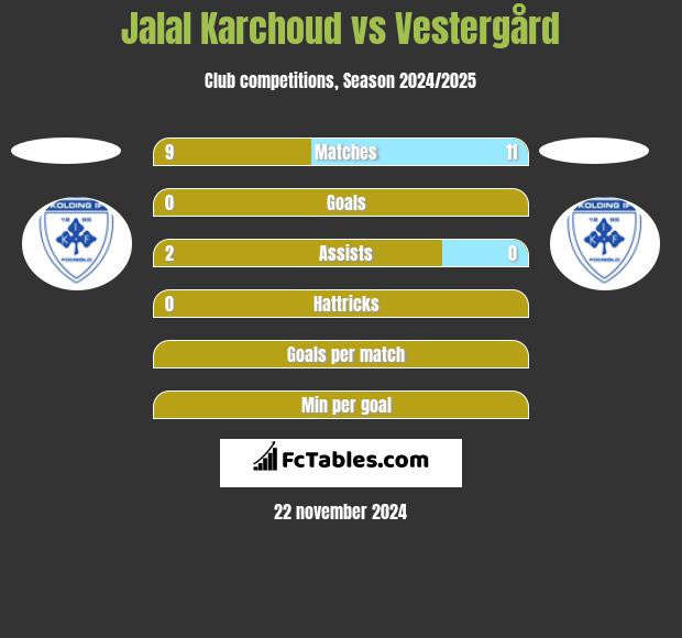 Jalal Karchoud vs Vestergård h2h player stats