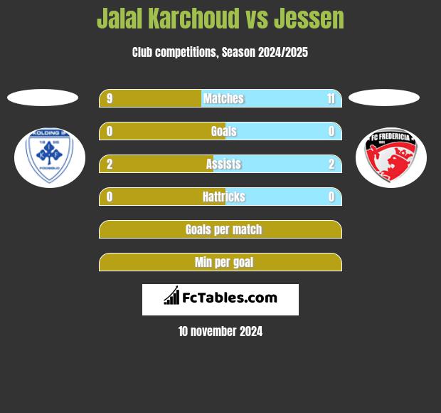 Jalal Karchoud vs Jessen h2h player stats