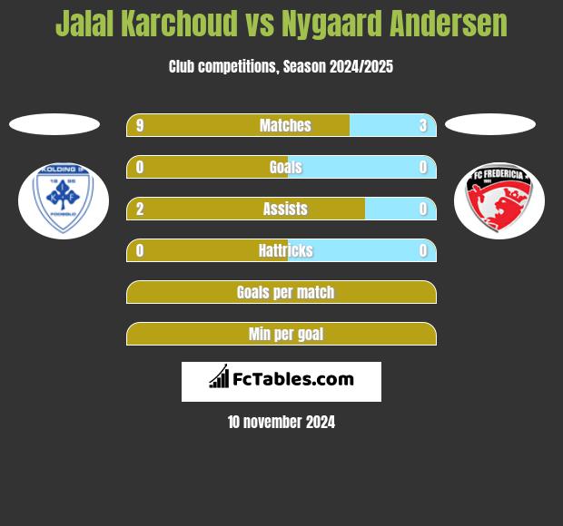 Jalal Karchoud vs Nygaard Andersen h2h player stats