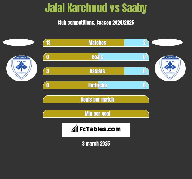 Jalal Karchoud vs Saaby h2h player stats