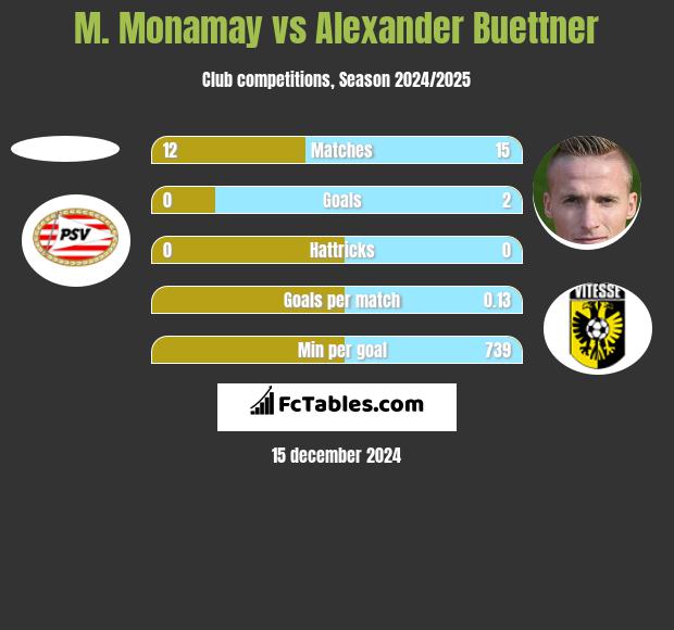 M. Monamay vs Alexander Buettner h2h player stats