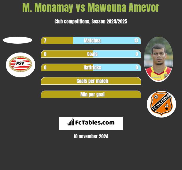 M. Monamay vs Mawouna Amevor h2h player stats