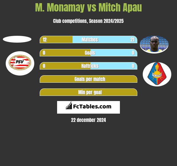 M. Monamay vs Mitch Apau h2h player stats