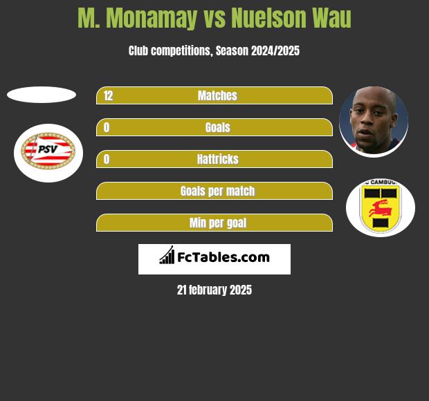 M. Monamay vs Nuelson Wau h2h player stats