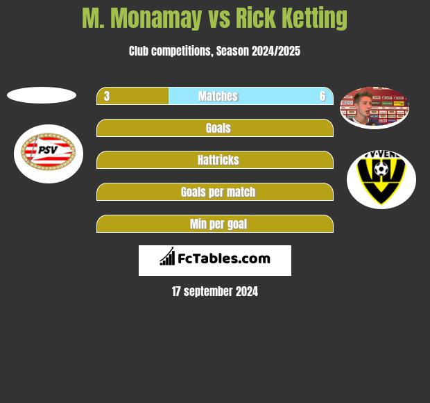 M. Monamay vs Rick Ketting h2h player stats