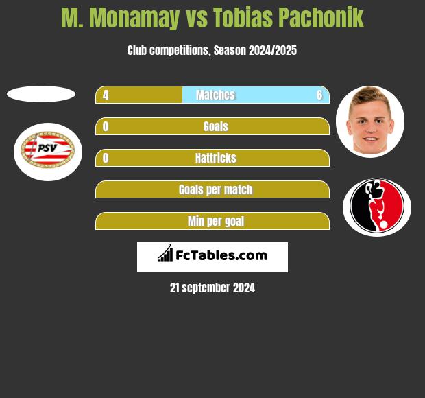 M. Monamay vs Tobias Pachonik h2h player stats