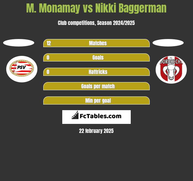 M. Monamay vs Nikki Baggerman h2h player stats